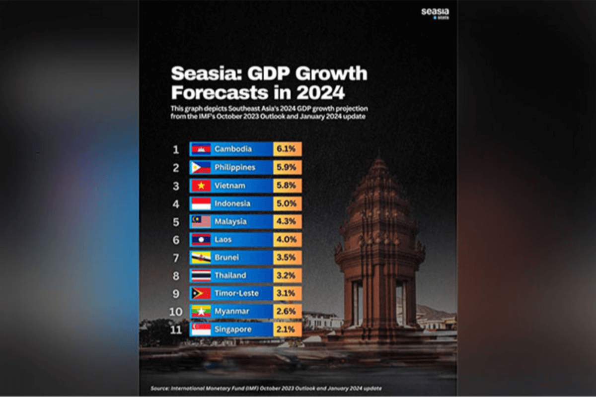 ASEANの経済成長、カンボジアがトップ