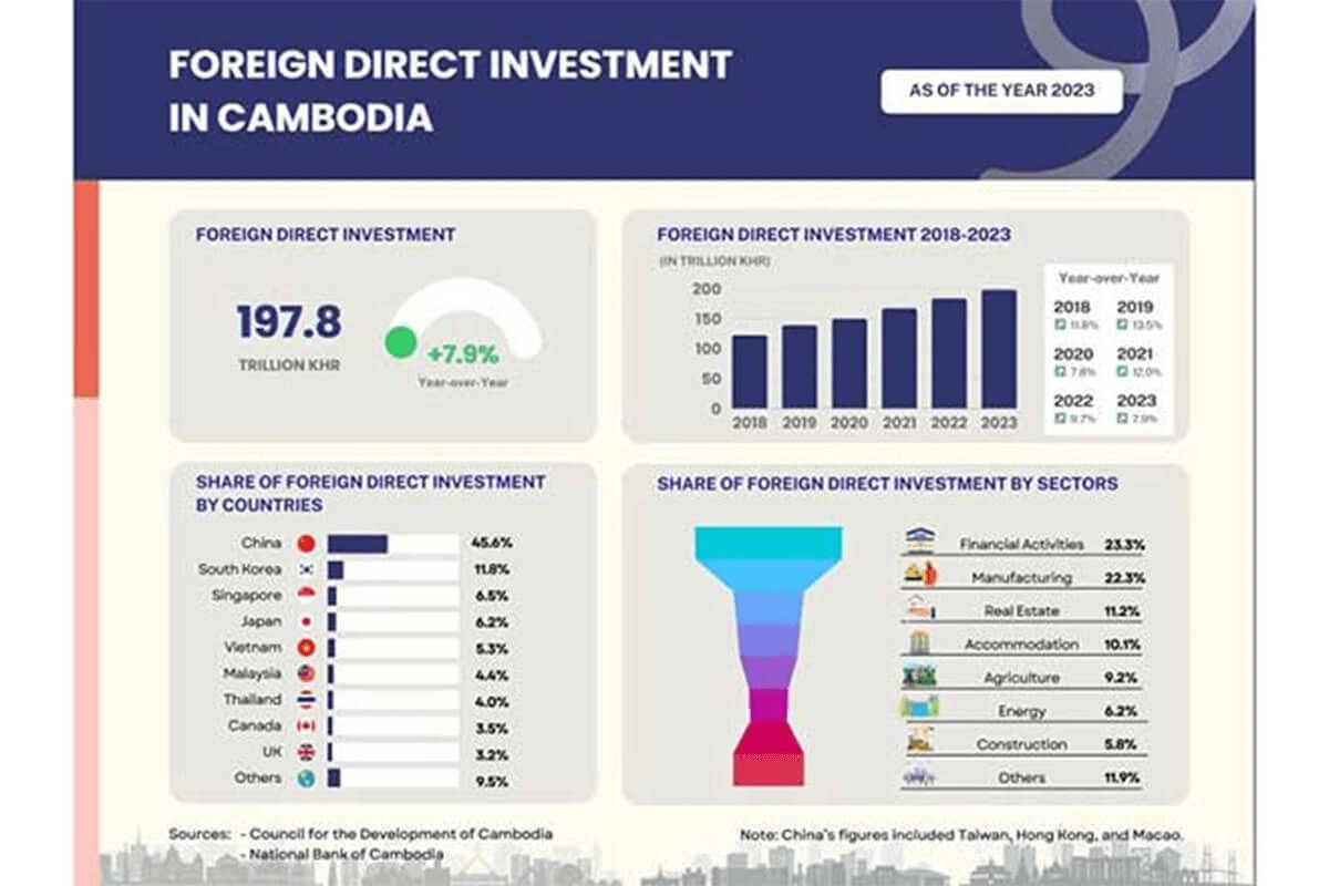 カンボジアへの海外直接投資、6年で484億ドルに到達