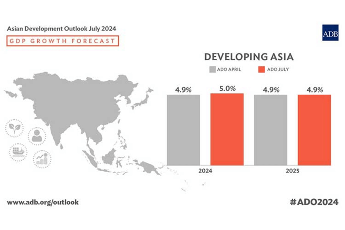 アジア開発途上国の成長予測、2024年は上方修正