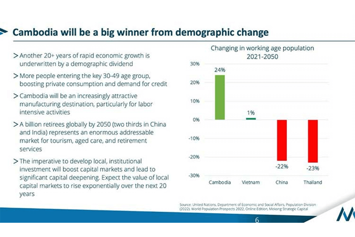 豊富な若い労働力の優位、カンボジア急成長の可能性