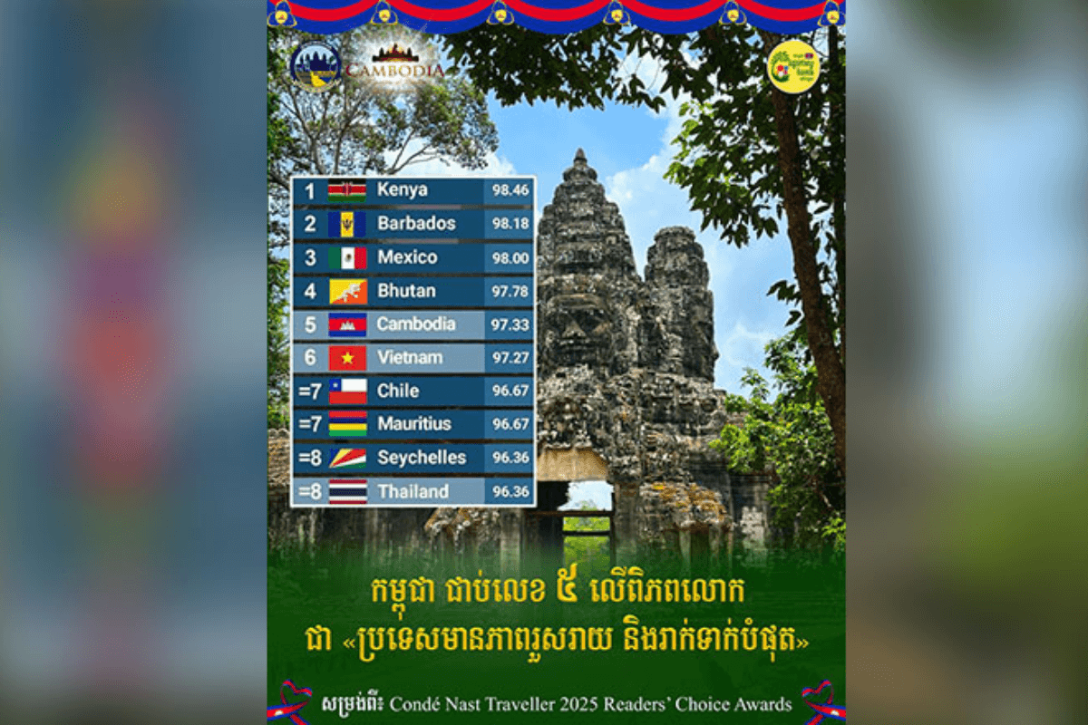 世界で最も友好的な国、カンボジアが第5位に選出