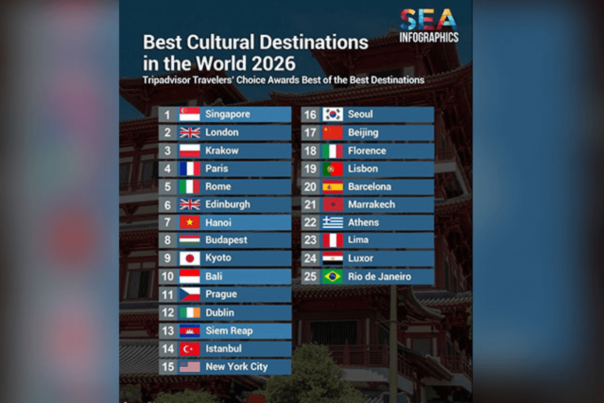 世界の文化観光地、シェムリアップが13位に