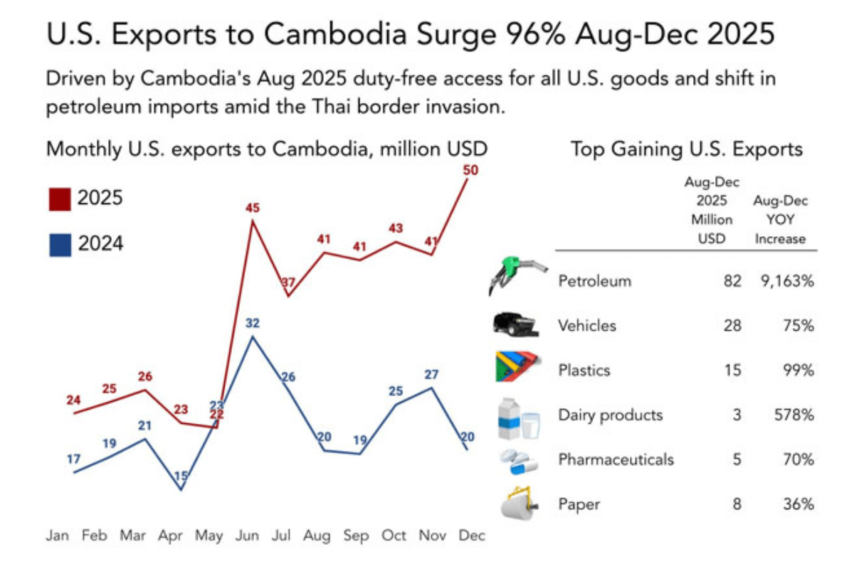関税撤廃で対カンボジア輸出、前年同期比96％の急増