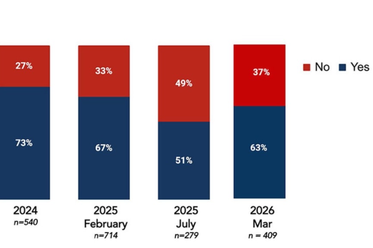 カンボジアへの投資意欲、63％が投資拡大を計画