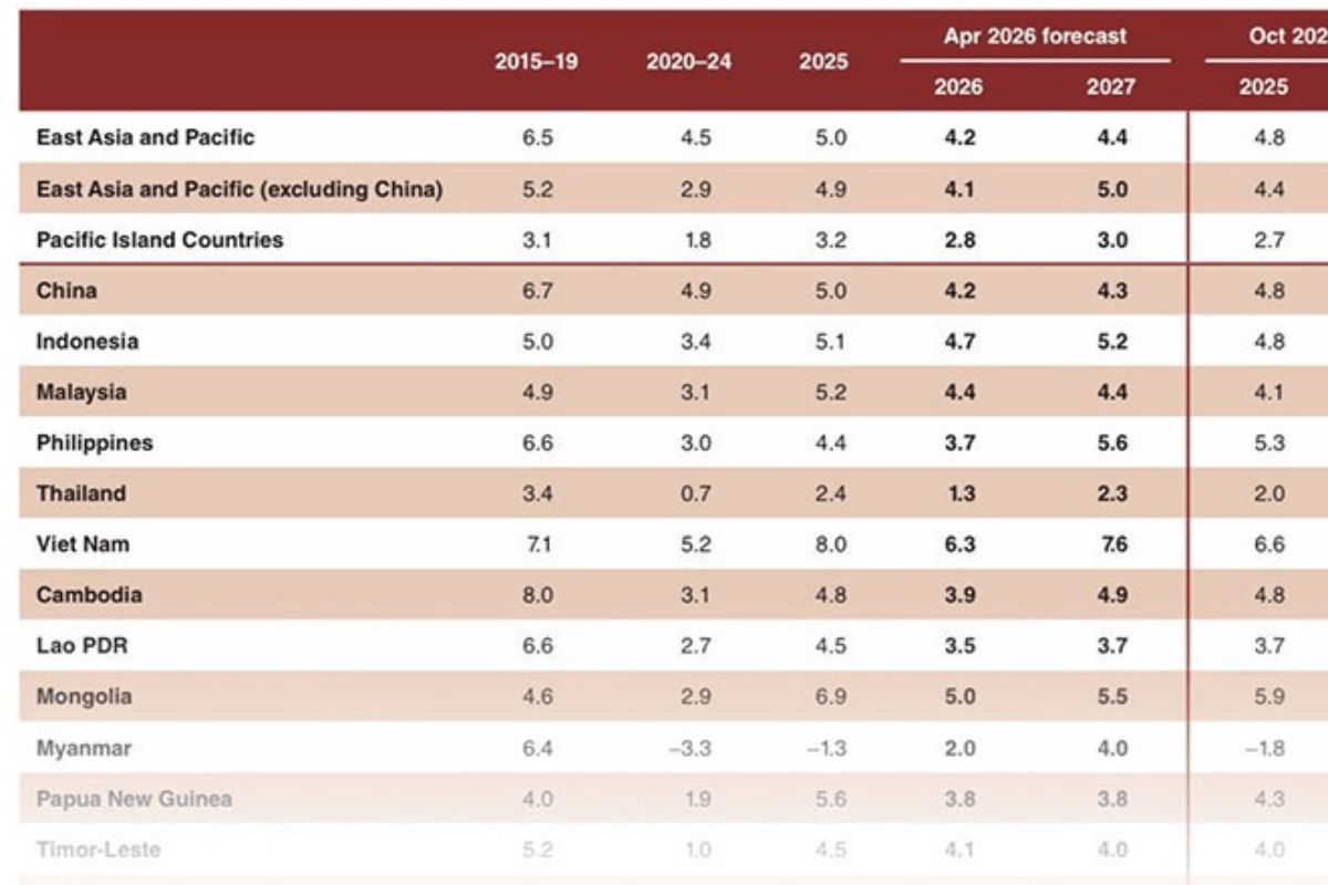 世界銀行が成長率見通しを下方修正、外部不確実性が重荷で3.9％に