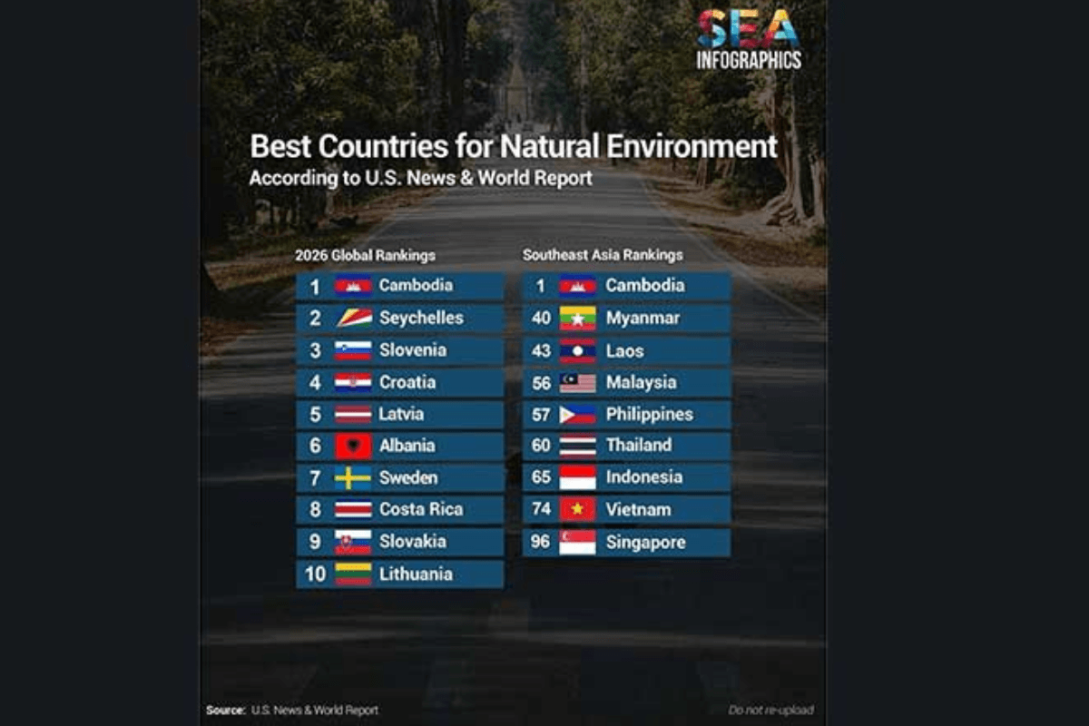 世界が認めた環境国家カンボジア、保護区41％と植林政策が高評価