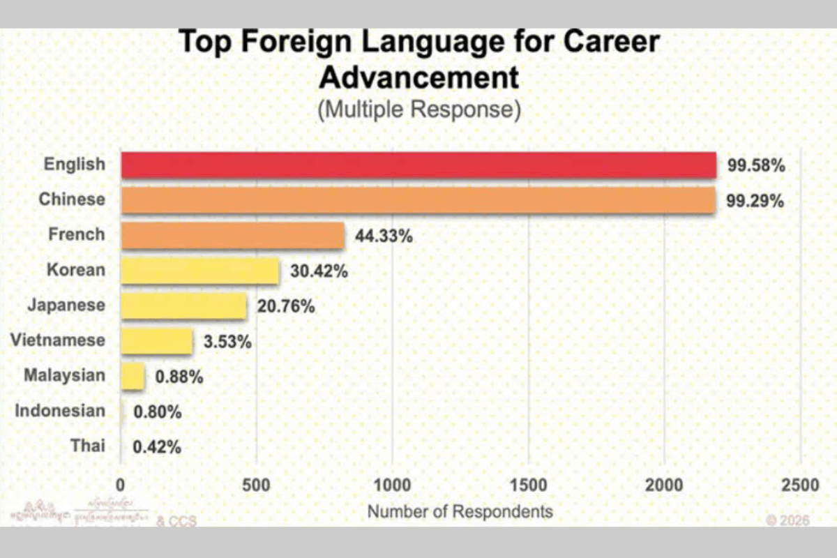 99％が重要視なのに話せない、カンボジア若者の中国語ギャップ