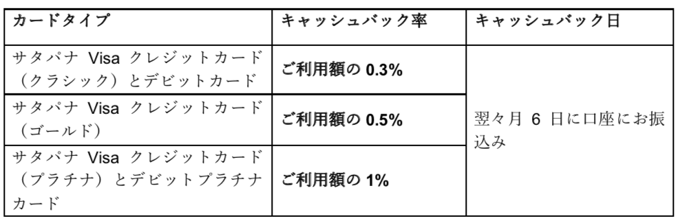 Visaデビット クレジットカード キャッシュバック実施中 ポステ