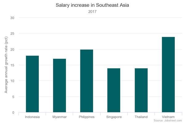 ベトナム、他の東南アジア諸国と比べ賃金が急上昇。今後も継続か