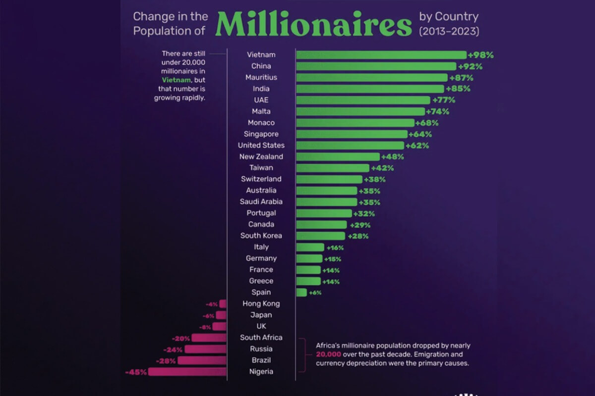 ベトナムの億万長者数、世界で成長率トップ