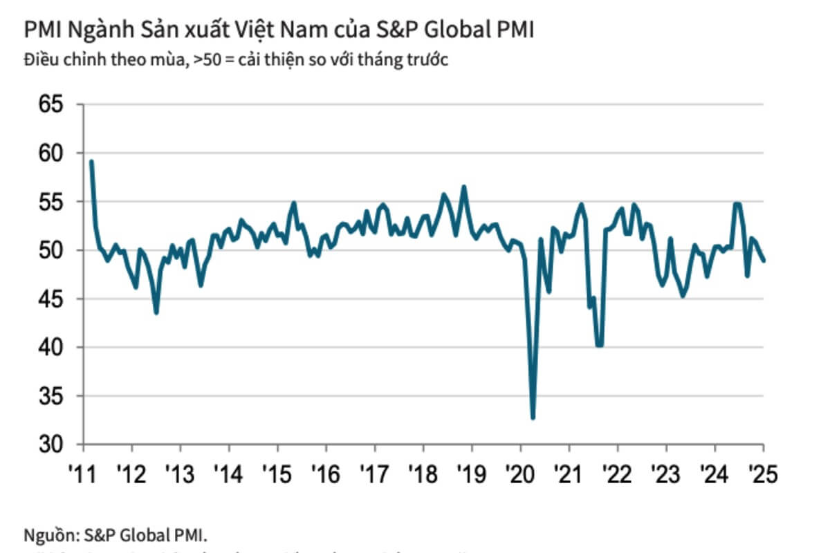 ベトナム製造業PMI、2カ月連続で50割れも楽観的な見方維持