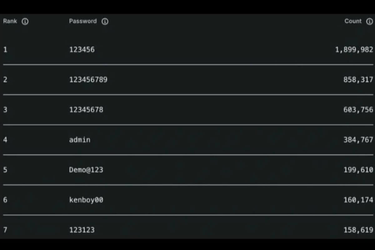 ベトナム人が使うパスワード、「123456」が最多